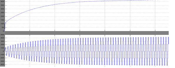 Vol.3, Issue., March-April. 03 pp-659-666 ISSN: 49-6645 Fig. shows the inverter input DC voltage and Multilevel AC output voltage. Fig. Shows the five level output of the Hybrid H-Bridge. Fig.3 shows the grid voltage and current wave forms.