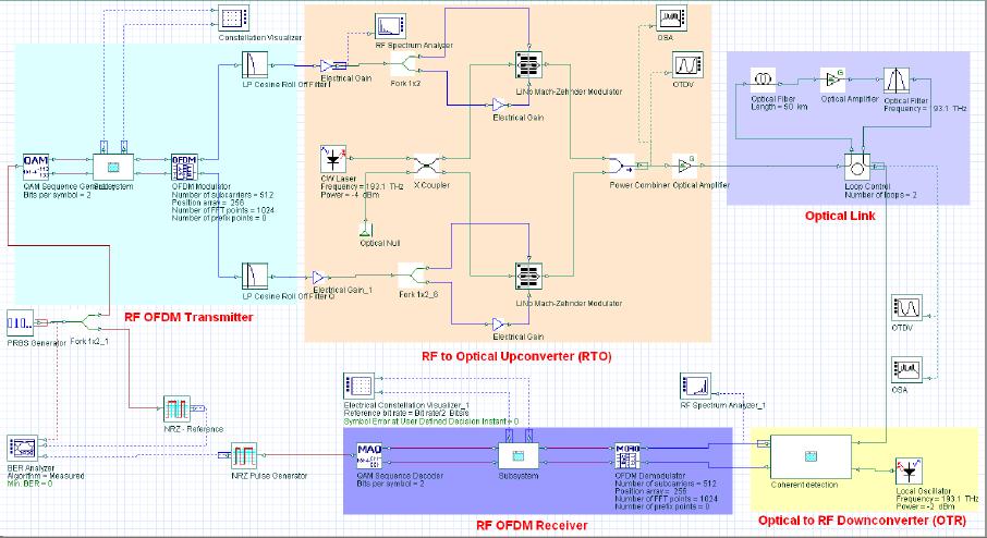 III. EXPERIMENTAL SETUP AND DESCRIPTION Fig.2. Simulation set up for single user CO-OFDM for 4-QAM Fig.