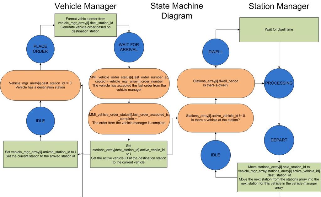 Figure 1: Vehicle Manager and Station Manager State Machines 139 Barnum Road, Devens, MA 01434 Page 5 of 7 FM-752-012 Rev.