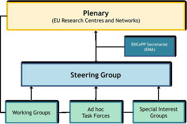 1. Introduction The European Network of Centres for Pharmacoepidemiology & Pharmacovigilance (ENCePP) is a collaborative scientific network coordinated by the European Medicines Agency.