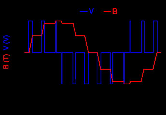 Pulse Width Modulation A simplified example of pulse-width modulated (PWM) voltage supply to a magnetic circuit.