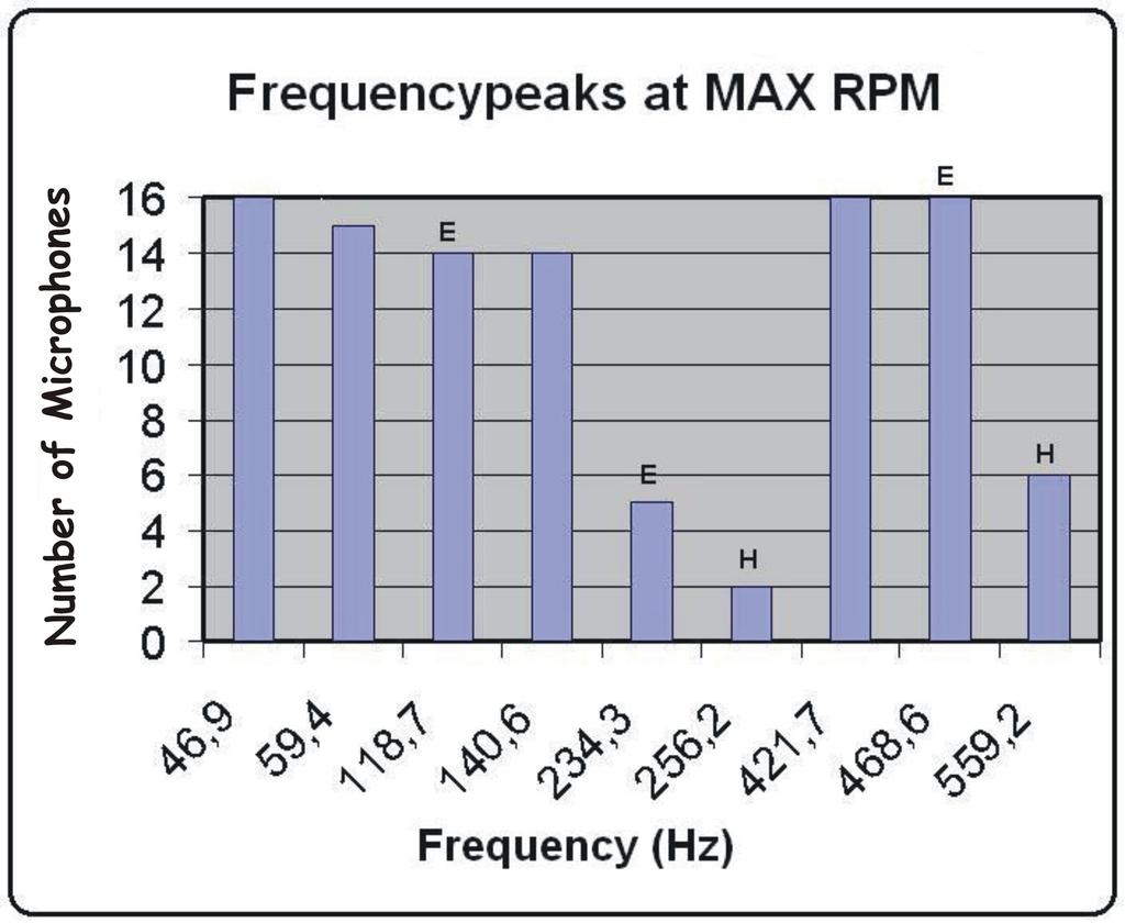 14 Chapter 2. Sound Field In The Truck Cabin 2.2.4 Dominating frequencies at Maximal RPM Finally, the examination of the dominating frequencies were done for maximal RPM and the result is illustrated in figure 2.