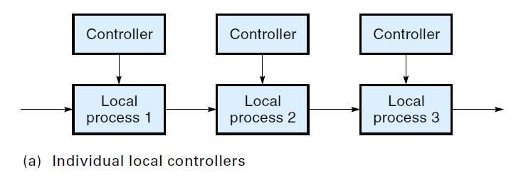 CONTROLLER CONFIGURATIONS In a large plant such as a refinery, many processes are occurring simultaneously and must be coordinated because the output of one process is the input of another.