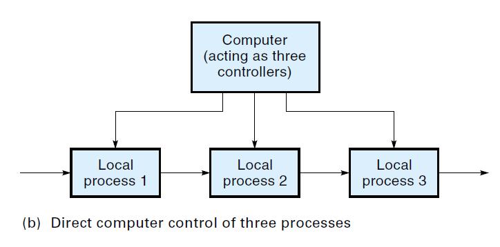 CONTROLLER CONFIGURATIONS CONTROLLER CONFIGURATIONS The advent of small microprocessor-based controllers has led to a new approach called distributed computer control (DCC) (Figure shown on the next