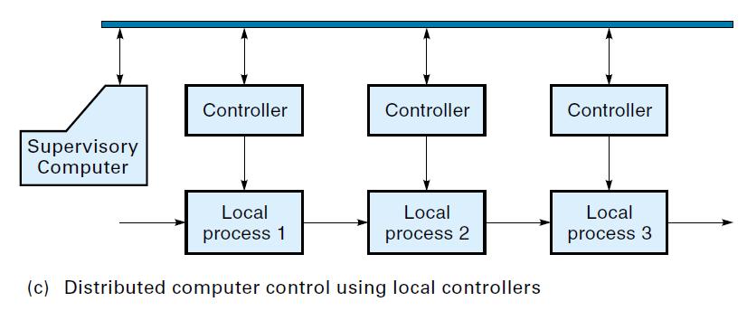 CONTROLLER CONFIGURATIONS CLASSIFICATION OF CONTROL SYSTEMS.