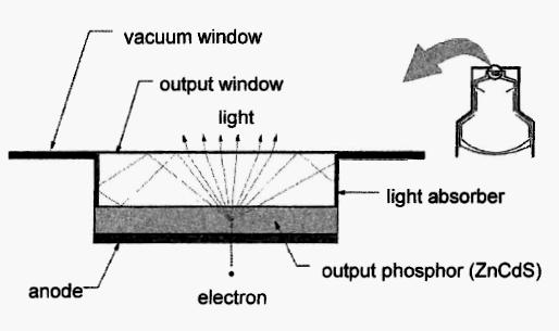 1. The Output Phosphor The output phosphor is coated right onto the output window Some fraction of the light emitted by the output phosphor is reflected at the glass window Light bouncing