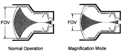 1. Field of View/Magnification Modes FOV specifies the size of the input phosphor of the image intensifier ifier Different sizes: 23 cm (9 ), 30 cm (12 ), 35 cm (14 ), 40 cm (16 ) FOV Magnification
