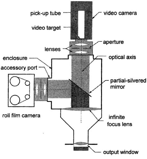 1. Optical Coupling Parallel rays of light enter the optical chamber, are focused by lenses, and strike the video camera where an electronic image in produced A partially silvered mirror is