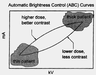 Automatic Brightness Control The top curve increases ma more rapidly than kv as a function of patient thickness, and preserves subject contrast at the expense of higher dose The bottom curve