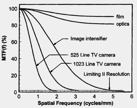 Image Quality Spatial Resolution The modulation transfer function, MTF of an image system is a very complete description of the resolution properties of an imaging system The MTF illustrates the