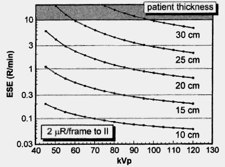Radiation Dose Patient Dose Typical entrance exposure rates for fluoroscopic imaging are About 1 to 2 R/min for thin (10- cm) body parts 3 to 5 R/min for the average patient 8 to 10