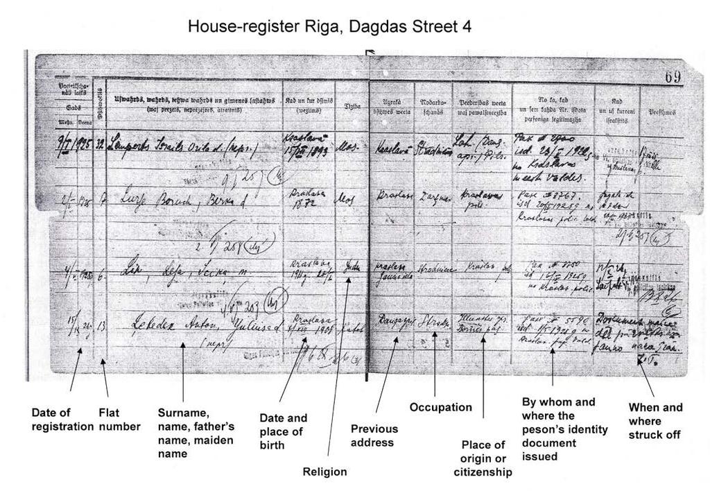 4 passport or certificate of identity in general. The date of the termination of the residence is also registered at the House Registers. I.e., the one might be moved to ghetto or deported, changed his residence within Riga or Latvia or dead.