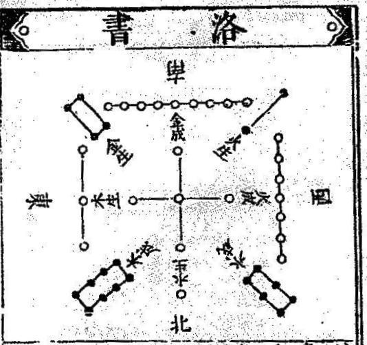 The Lo-shu diagram The Lo-shu had