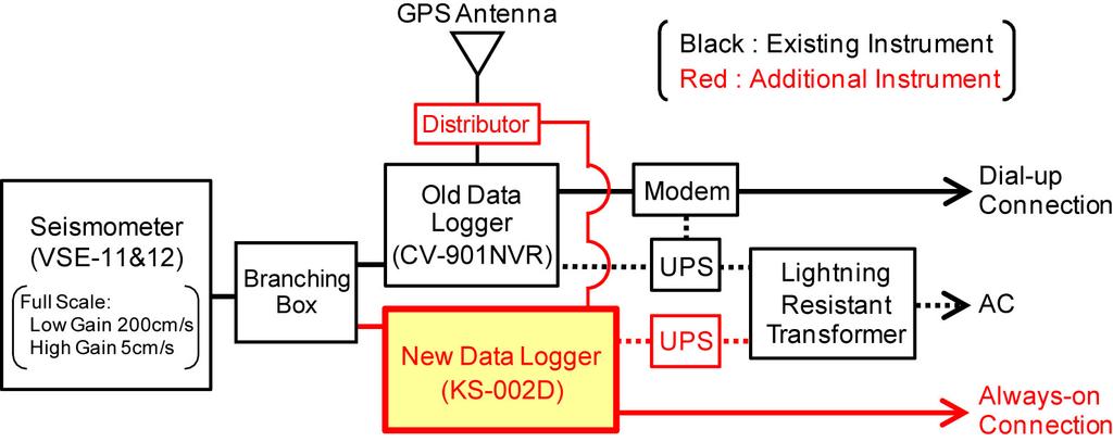 The use of Internet is effective when GPS antenna has difficulty for installing. Additionally, the data logger has Ethernet connecter and SD card slot.