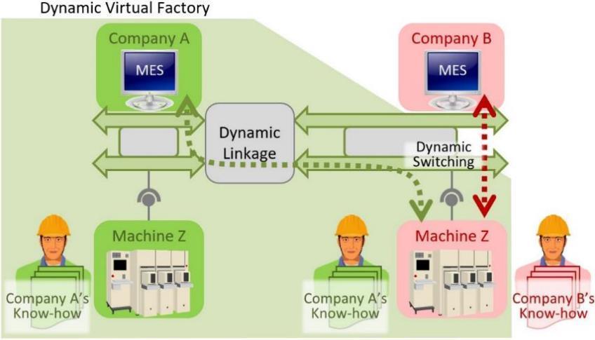 Collaboration Case Japan-Germany #1 : Secure Time-Shared Type Crowd Manufacturing Dynamically installing necessary manufacturing know-how into the appropriate machines in multiple companies securely,