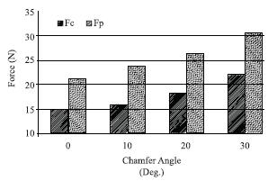 International Conference of Advance Research and Innovation (-2014) Fig: 1. Effect of tool geometry on performance parameters in turning Fig: 2.