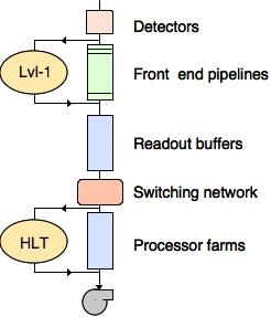Trigger at LHC Technical requirements No (affordable) DAQ system could read out O(107) channels at 40 MHz 400 TBytes/s to read out even assuming binary channels!