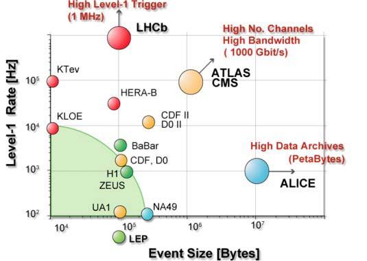 Trigger for LHC High level trigger rates High level trigger rate vs event size for several experiments It is clear the progress with time The four LHC