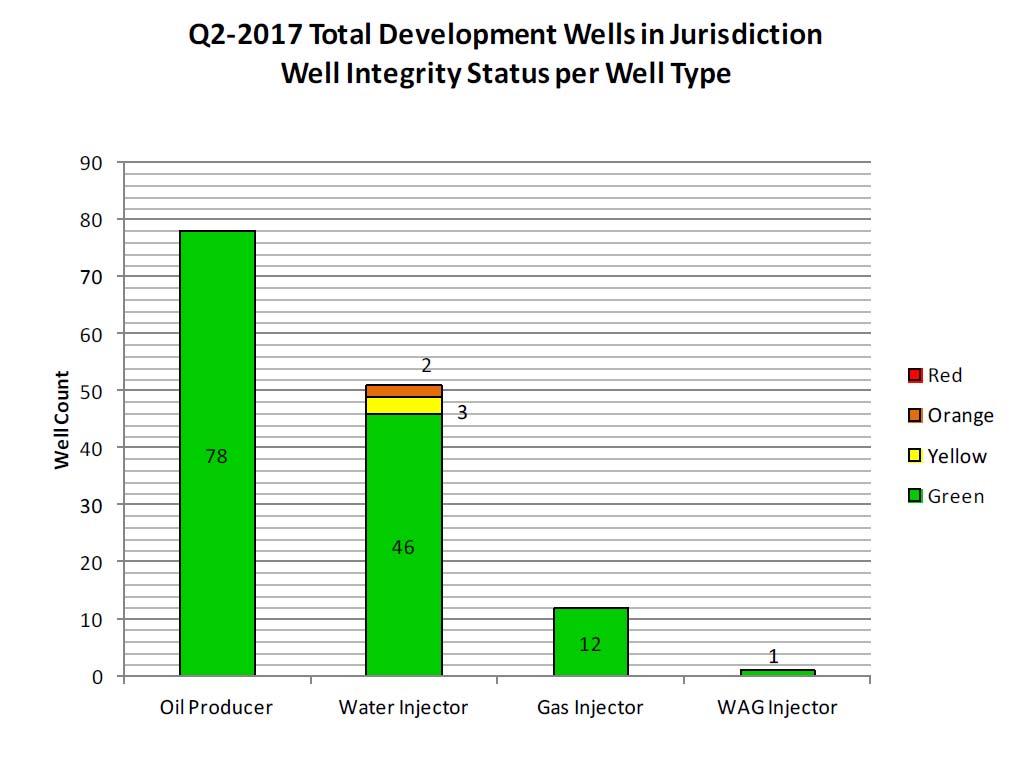 Well Integrity Monitoring Initiative Quarterly Reporting NORSOK D 010 and Norwegian Oil and Gas Association Recommended Guidelines for Well Integrity No.