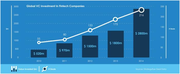 Banking will most likely go through deep changes Determined attackers Massive investments in FinTech