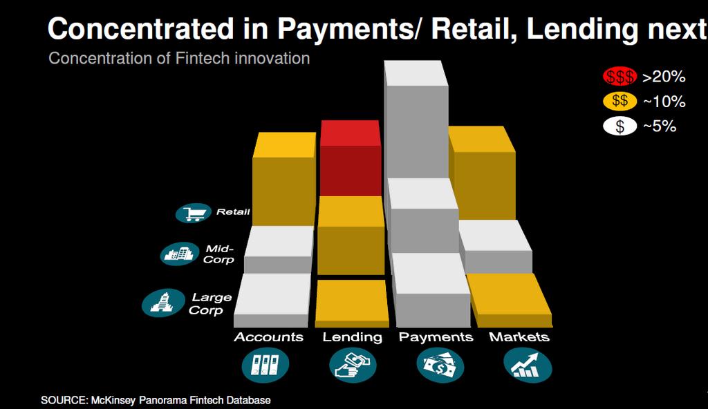 FinTech efforts moving progressively to larger corporates and more B2B applications