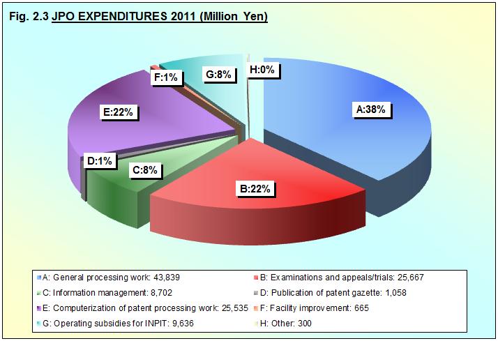 JPO Budget Fig. 2.3 shows JPO expenditures by category in 2011. A description of the items in Fig. 2.3 can be found in Annex 1.