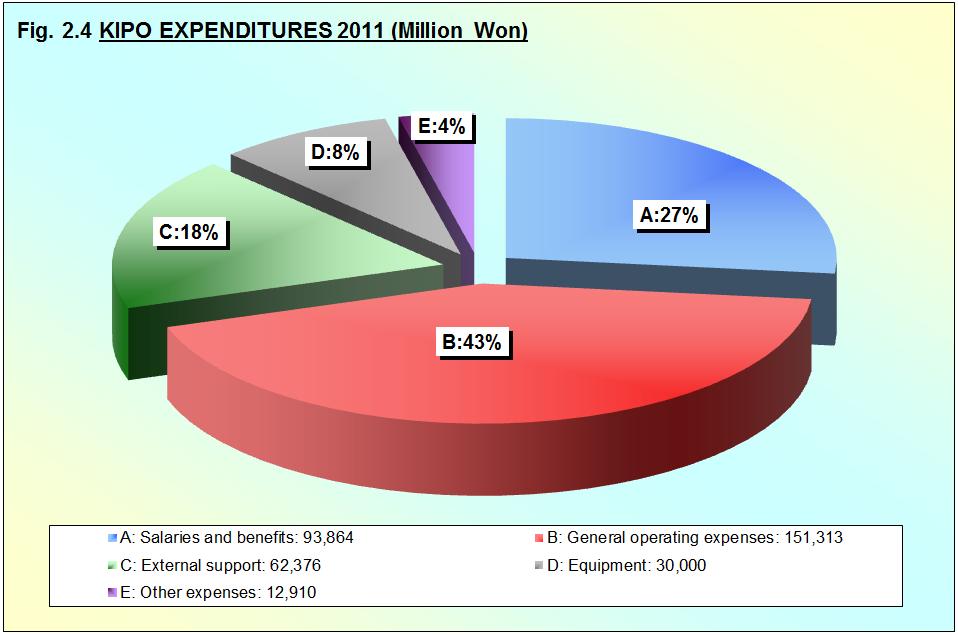 Fig. 2.4 shows KIPO expenditures by category in 2011. A description of the items in Fig. 2.4 can be found in Annex 1. KIPO Staff Composition At the end of 2011, the KIPO had a total staff 1,576.