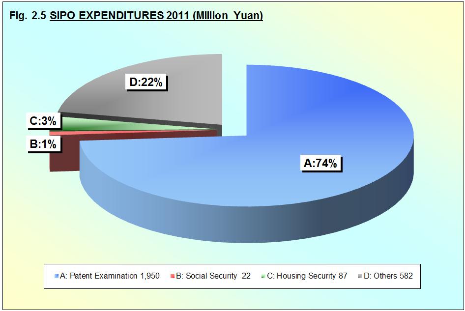 SIPO Budget Fig. 2.5 shows SIPO expenditures by category in 2011. A description of the items in Fig. 2.5 can be found in Annex 1.