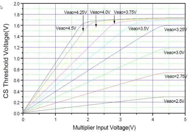 Typical Performance Characteristics Figure 3. Error Amplifier Output Voltage vs. Current Sensing Threshold Figure 4. Multiplier Input Voltage vs. Current Sensing Threshold Figure 5.