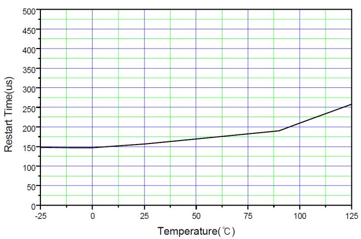 Typical Performance Characteristics (Continued) Figure 15. IDET Input Hysteresis vs. Temperature Figure 16. Restart Time vs.
