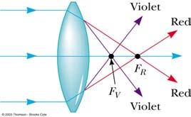 mirror, parabolic shapes can be used to correct for spherical aberration Chromatic Aberration Different wavelengths of light refracted by by a lens focus at different points Violet rays are