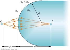 Images Formed by Refraction Rays originate from the object point, O, and pass through the image point, I When n 2 > n, h' nq M = = h n2p Real images are formed on the side opposite from the object