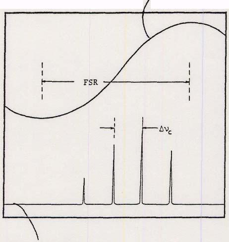 sinusoidal scanning voltage input spectrum analyzer detector output Fig. 2 Typical laser spectra.