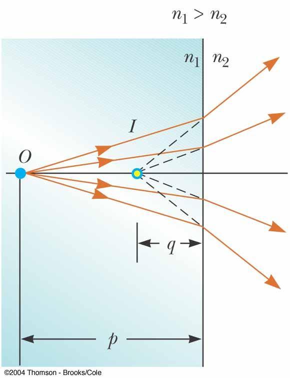 Flat Refracting Surfaces If a refracting surface is flat, then R is infinite Then q = -(n 2 / n 1 )p The image