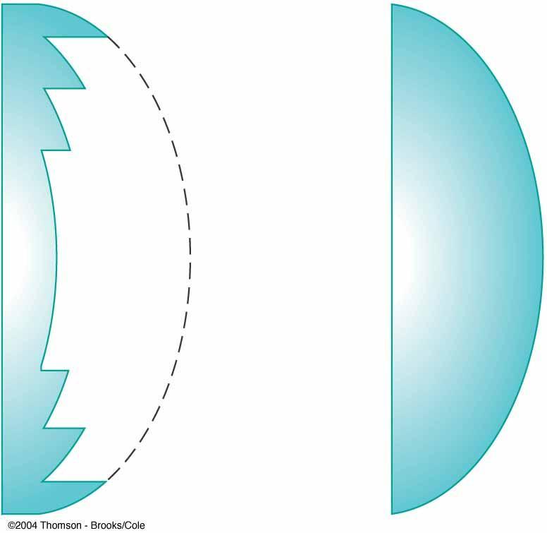 Fresnal Lens Refraction occurs only at the surfaces of the lens A Fresnal lens is
