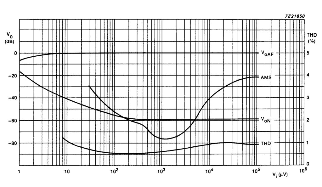 5. AM AGC is measured at f i = MHz; f mod = 1 khz; m = 0.3. AM distortion is measured at f i = 1 MHz; f mod = 1 khz. Fig.