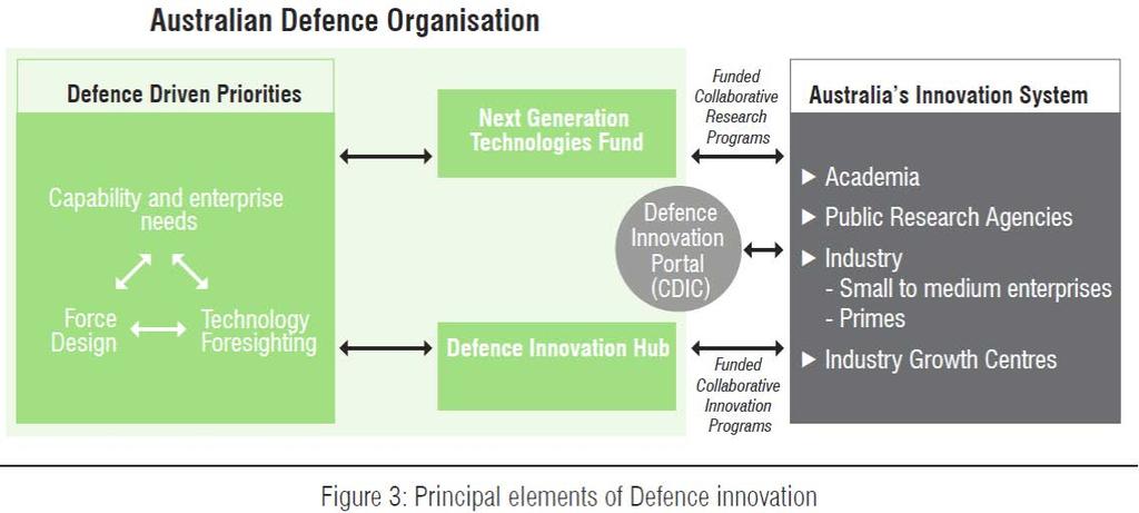 Defence Innovation