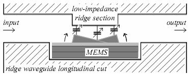 28 D. Psychogiou, et al The length of a finger (and also the length of the low-impedance ridge section) is approximately slightly less than half a wavelength, thereby approximating the transmission