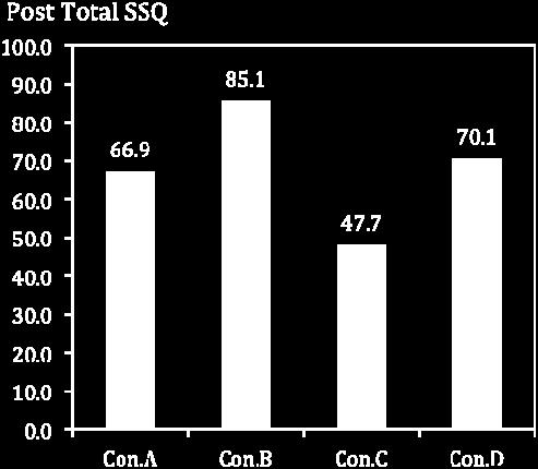 By Wilcoxon signed rank test, post total SSQ in condition A was tested to be significantly lower than those obtained in condition B (p <.5, Figure 3).