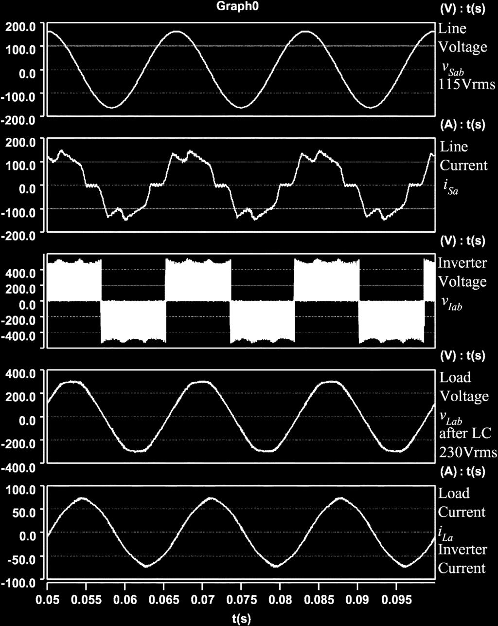 Simulation waveforms showing line and load voltages and currents under 50% voltage sag. the inductor current and dc capacitor voltages, which have been boosted to 343 V.