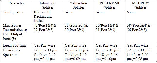 Table1: Comparison of Different 1x2 Power Splitters Table2: Comparison of