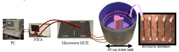 Figure 6: The circular 434 MHz microwave scanner developed by Geffrin et al. [32].