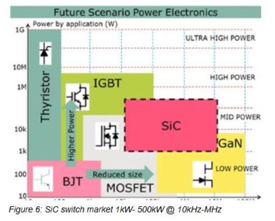 SWITCHING FREQUENCIES INCREASING New Semiconductor materials SiC Silicon Carbide GaN Gallium Nitride ADVANTAGES IN POWER APPLICATIONS Higher voltage Higher operating temperature & Lower