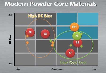 Inductor Materials Material Alloy Core loss 60 perm 100 khz, 100 mt