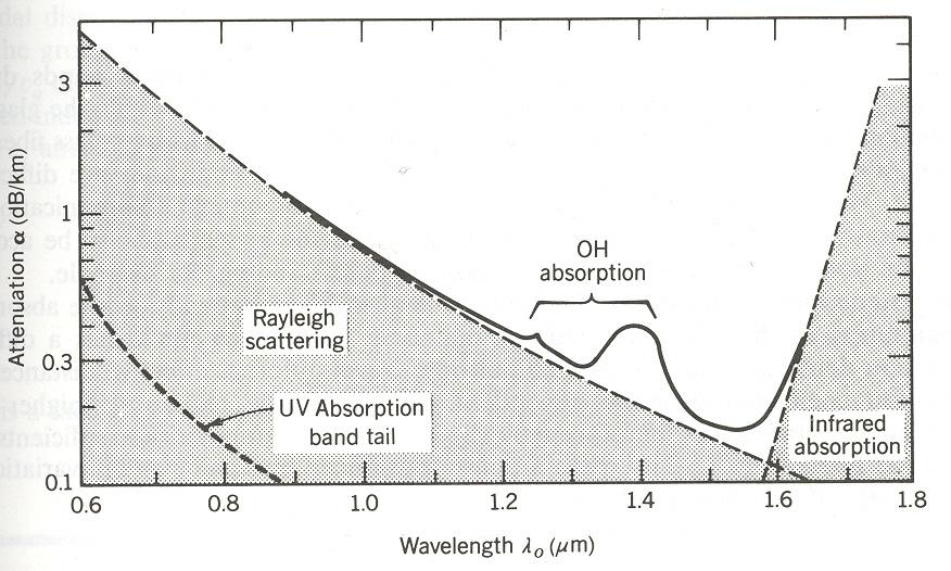 4.5 Characteristic of a glass fibers A lot of research and development leads to the reduction of the attenuation of glass fibers. During the 70 s the attenuation was still 20 db/km.