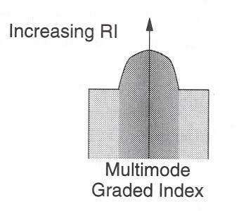 4.7.2 Propagation of light in a Graded-Index Multi-mode Fiber The dimensions of a graded index fiber are comparable with a multi-mode step-index fibers.