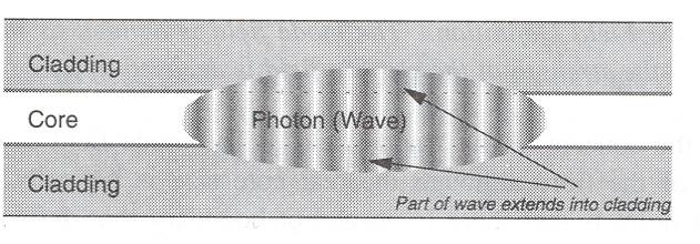 4.7.4 Propagation of light in a Single Mode Fiber The propagation of a wave in a single mode fiber is visualized on this slide.