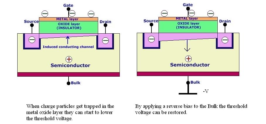 Figure 23 The effects of TID on the threshold voltage and the use of a reverse body bias to restore the threshold voltage Total ionizing dose effects on modern integrated circuits can cause the