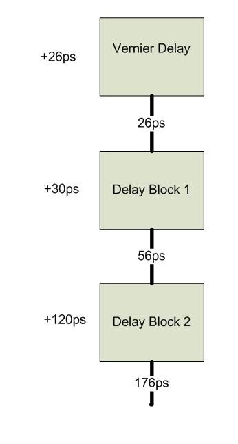 4.3.2 Block Delay Lines The block delay is created by a series of inverters with output tied to a multiplexer. Each inverter has approximately a 15 ps gate delay.