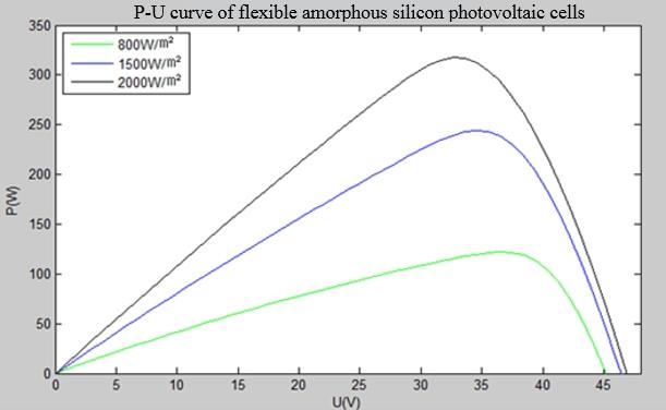 Fig1 P-U curve of flexible amorphous silicon photovoltaic cells Flexible amorphous silicon photovoltaic cells.